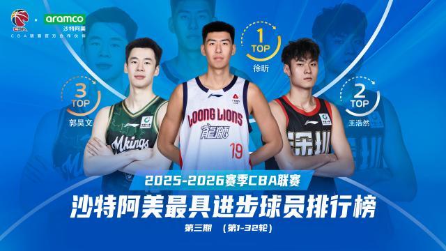 BB Sports-5项数据生涯新高!徐昕前32轮最具进步球员排名第1